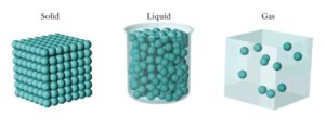 Conocer la diferencia entre refrigerante y refrigerante comienza con conocer los estados de la materia